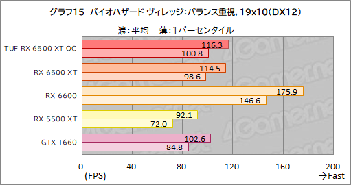 #037Υͥ/RX 6500 XTܤASUSܡTUF Gaming Radeon RX 6500 XT OCץӥ塼ȥ꡼GPUμϤϤ