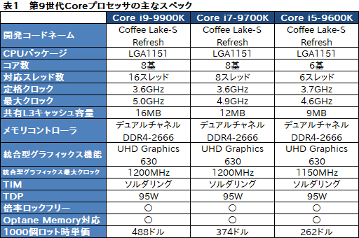  No.002Υͥ / Intel816åбΡCore i9-9900Kפʤ9Coreץå3ʤȯɽ