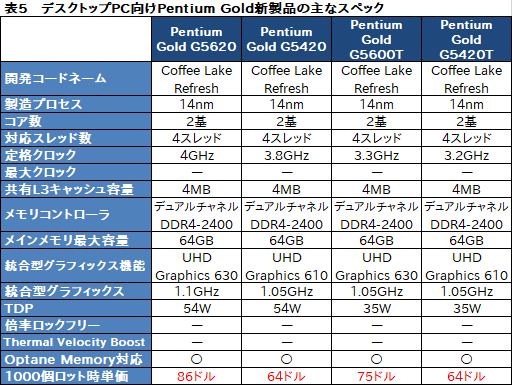  No.008Υͥ / Intel25ʤΥǥȥåPC9CoreץåȯɽǤ100ɥ̤CPUȽ