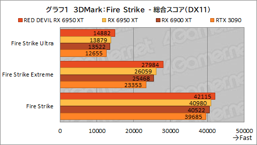 #021Υͥ/AMDǾ̤GPURadeon RX 6950 XTפϡGeForce RTX 3090廊Τ PowerColorΡRED DEVIL RX 6950 XTפǳǧƤߤ