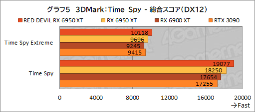 #025Υͥ/AMDǾ̤GPURadeon RX 6950 XTפϡGeForce RTX 3090廊Τ PowerColorΡRED DEVIL RX 6950 XTפǳǧƤߤ