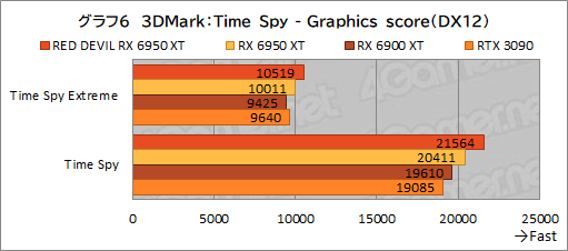 #026Υͥ/AMDǾ̤GPURadeon RX 6950 XTפϡGeForce RTX 3090廊Τ PowerColorΡRED DEVIL RX 6950 XTפǳǧƤߤ