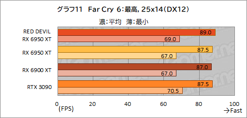 #031Υͥ/AMDǾ̤GPURadeon RX 6950 XTפϡGeForce RTX 3090廊Τ PowerColorΡRED DEVIL RX 6950 XTפǳǧƤߤ