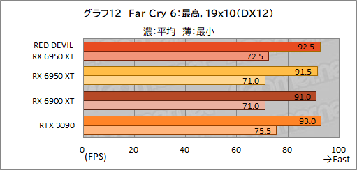 #032Υͥ/AMDǾ̤GPURadeon RX 6950 XTפϡGeForce RTX 3090廊Τ PowerColorΡRED DEVIL RX 6950 XTפǳǧƤߤ