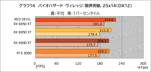 #034Υͥ/AMDǾ̤GPURadeon RX 6950 XTפϡGeForce RTX 3090廊Τ PowerColorΡRED DEVIL RX 6950 XTפǳǧƤߤ