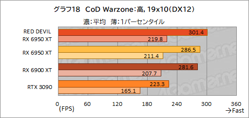 #038Υͥ/AMDǾ̤GPURadeon RX 6950 XTפϡGeForce RTX 3090廊Τ PowerColorΡRED DEVIL RX 6950 XTפǳǧƤߤ