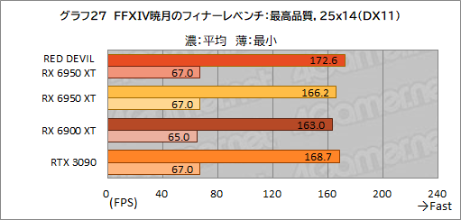 #047Υͥ/AMDǾ̤GPURadeon RX 6950 XTפϡGeForce RTX 3090廊Τ PowerColorΡRED DEVIL RX 6950 XTפǳǧƤߤ