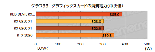 #053Υͥ/AMDǾ̤GPURadeon RX 6950 XTפϡGeForce RTX 3090廊Τ PowerColorΡRED DEVIL RX 6950 XTפǳǧƤߤ