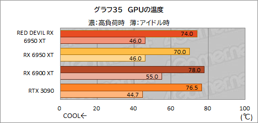 #055Υͥ/AMDǾ̤GPURadeon RX 6950 XTפϡGeForce RTX 3090廊Τ PowerColorΡRED DEVIL RX 6950 XTפǳǧƤߤ