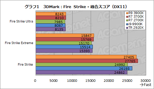  No.028Υͥ / Ryzen 9 3900XסRyzen 7 3700Xץӥ塼ԤZen 2϶륲ǽͭޥǽǤϰݤ