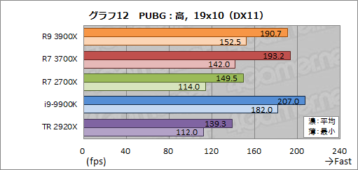  No.039Υͥ / Ryzen 9 3900XסRyzen 7 3700Xץӥ塼ԤZen 2϶륲ǽͭޥǽǤϰݤ