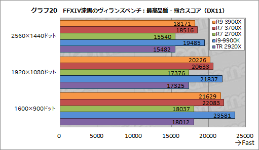  No.047Υͥ / Ryzen 9 3900XסRyzen 7 3700Xץӥ塼ԤZen 2϶륲ǽͭޥǽǤϰݤ