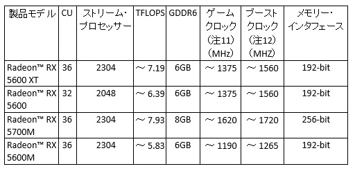 #029Υͥ/AMDRyzen 4000꡼Radeon 5600꡼ȯɽޤFreeSyncڤľSmartShiftǾϤΤޤޥΡPCǽ10󥢥å