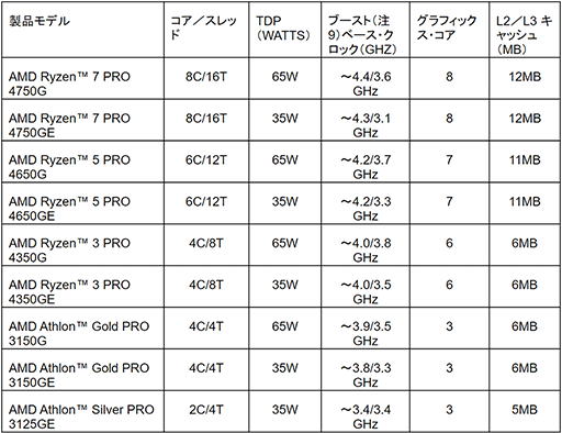 #002Υͥ/AMDǥȥåPCAPURyzen 4000 GסRyzen PRO 4000פȯɽPRO3ʤ88ȯ