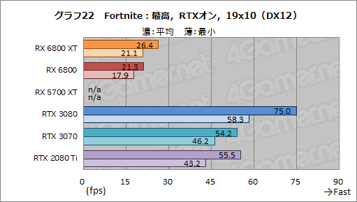 #035Υͥ/AMDοGPURadeon RX 6800 XTRX 6800ץӥ塼ԤΥ쥤ȥбGPU϶ǤRTX 3080/3070廊Τ