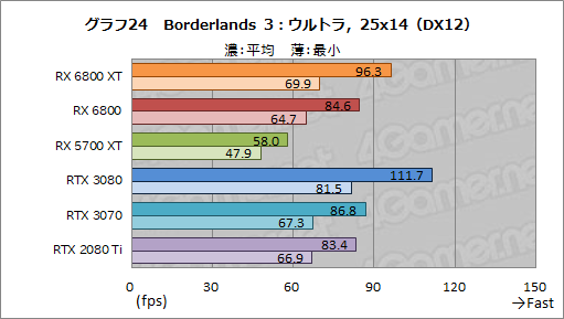 #037Υͥ/AMDοGPURadeon RX 6800 XTRX 6800ץӥ塼ԤΥ쥤ȥбGPU϶ǤRTX 3080/3070廊Τ