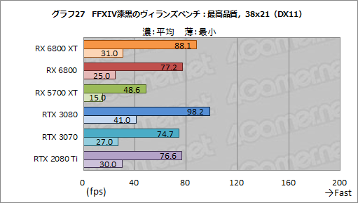 #040Υͥ/AMDοGPURadeon RX 6800 XTRX 6800ץӥ塼ԤΥ쥤ȥбGPU϶ǤRTX 3080/3070廊Τ