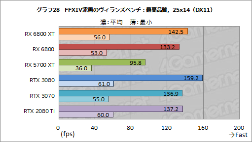 #041Υͥ/AMDοGPURadeon RX 6800 XTRX 6800ץӥ塼ԤΥ쥤ȥбGPU϶ǤRTX 3080/3070廊Τ