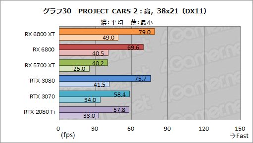 #043Υͥ/AMDοGPURadeon RX 6800 XTRX 6800ץӥ塼ԤΥ쥤ȥбGPU϶ǤRTX 3080/3070廊Τ