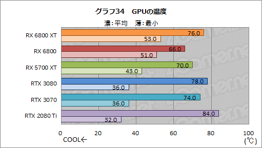 #047Υͥ/AMDοGPURadeon RX 6800 XTRX 6800ץӥ塼ԤΥ쥤ȥбGPU϶ǤRTX 3080/3070廊Τ