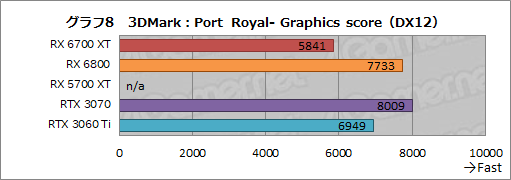#024Υͥ/Radeon RX 6700 XTץӥ塼RDNA 2Υߥɥ륯饹ԾGPUϡRTX 3060 Ti廊Ϥͭ
