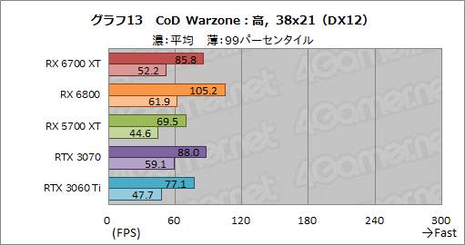 #029Υͥ/Radeon RX 6700 XTץӥ塼RDNA 2Υߥɥ륯饹ԾGPUϡRTX 3060 Ti廊Ϥͭ