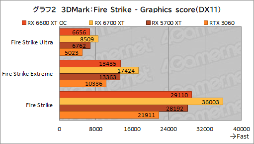 #010Υͥ/MSIRadeon RX 6600 XT GAMING X 8GBץӥ塼˾Υߥɥ륯饹ԾNavi 2XGeForce RTX 3060廊Τ