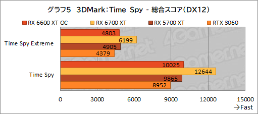 #013Υͥ/MSIRadeon RX 6600 XT GAMING X 8GBץӥ塼˾Υߥɥ륯饹ԾNavi 2XGeForce RTX 3060廊Τ