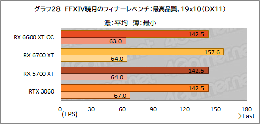 #036Υͥ/MSIRadeon RX 6600 XT GAMING X 8GBץӥ塼˾Υߥɥ륯饹ԾNavi 2XGeForce RTX 3060廊Τ