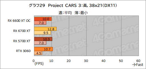 #037Υͥ/MSIRadeon RX 6600 XT GAMING X 8GBץӥ塼˾Υߥɥ륯饹ԾNavi 2XGeForce RTX 3060廊Τ