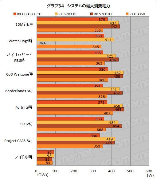 #042Υͥ/MSIRadeon RX 6600 XT GAMING X 8GBץӥ塼˾Υߥɥ륯饹ԾNavi 2XGeForce RTX 3060廊Τ