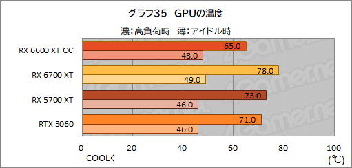 #043Υͥ/MSIRadeon RX 6600 XT GAMING X 8GBץӥ塼˾Υߥɥ륯饹ԾNavi 2XGeForce RTX 3060廊Τ