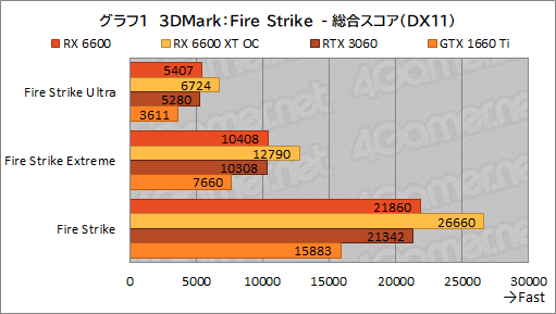 #018Υͥ/Radeon RX 6600ܥɡPULSE RX 6600 Gamingץӥ塼̥ǥGeForce RTX 3060Ȥǽõ