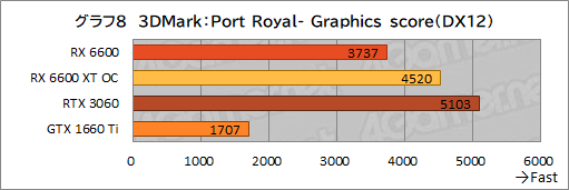 #025Υͥ/Radeon RX 6600ܥɡPULSE RX 6600 Gamingץӥ塼̥ǥGeForce RTX 3060Ȥǽõ