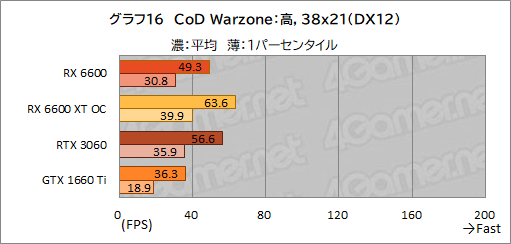 #033Υͥ/Radeon RX 6600ܥɡPULSE RX 6600 Gamingץӥ塼̥ǥGeForce RTX 3060Ȥǽõ