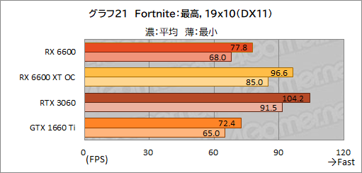 #038Υͥ/Radeon RX 6600ܥɡPULSE RX 6600 Gamingץӥ塼̥ǥGeForce RTX 3060Ȥǽõ