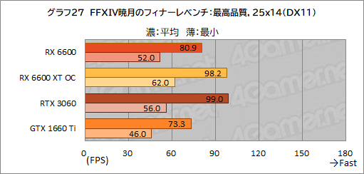 #044Υͥ/Radeon RX 6600ܥɡPULSE RX 6600 Gamingץӥ塼̥ǥGeForce RTX 3060Ȥǽõ