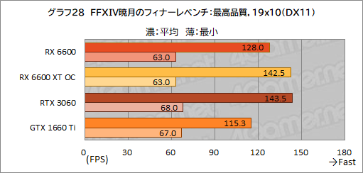 #045Υͥ/Radeon RX 6600ܥɡPULSE RX 6600 Gamingץӥ塼̥ǥGeForce RTX 3060Ȥǽõ