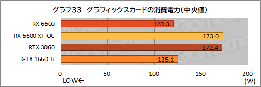 #050Υͥ/Radeon RX 6600ܥɡPULSE RX 6600 Gamingץӥ塼̥ǥGeForce RTX 3060Ȥǽõ