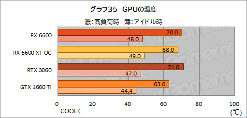 #052Υͥ/Radeon RX 6600ܥɡPULSE RX 6600 Gamingץӥ塼̥ǥGeForce RTX 3060Ȥǽõ