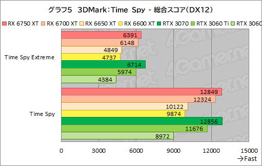 #035Υͥ/Radeon RX 6750 XT6650 XTо졣ASUSDUAL-RX6750XT-O12GפȡDUAL-RX6650XT-O8GפRTX 3070/3060Ȥǽõ