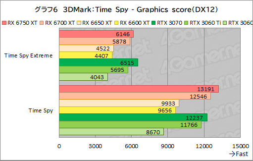 #036Υͥ/Radeon RX 6750 XT6650 XTо졣ASUSDUAL-RX6750XT-O12GפȡDUAL-RX6650XT-O8GפRTX 3070/3060Ȥǽõ