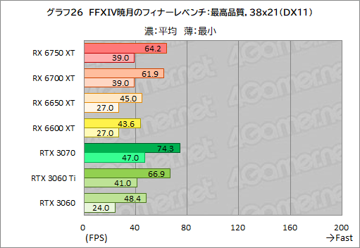 #056Υͥ/Radeon RX 6750 XT6650 XTо졣ASUSDUAL-RX6750XT-O12GפȡDUAL-RX6650XT-O8GפRTX 3070/3060Ȥǽõ