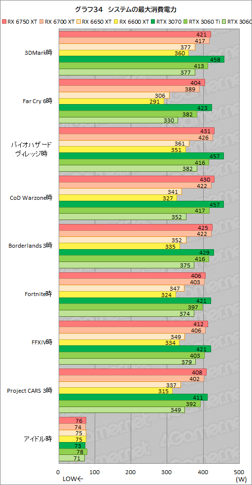 #064Υͥ/Radeon RX 6750 XT6650 XTо졣ASUSDUAL-RX6750XT-O12GפȡDUAL-RX6650XT-O8GפRTX 3070/3060Ȥǽõ