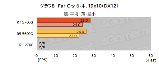 #019Υͥ/Ryzen 7 5700Gץӥ塼CPUȤ߹ޤ줿GPUǡɤΥϲŬ˥ץ쥤ǤΤ