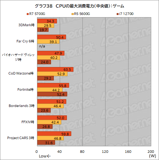 #050Υͥ/Ryzen 7 5700Gץӥ塼CPUȤ߹ޤ줿GPUǡɤΥϲŬ˥ץ쥤ǤΤ