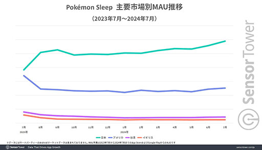  No.005Υͥ / Pokmon SleepסλԾܤǡΥƥ֥桼ʿѤ100ʾ塣Sensor TowerݡȤ