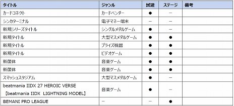 #012Υͥ/KONAMIJAEPO 2020˽ŸޤޤʿȥŸ䡤The 9th KONAMI Arcade Championshipפη辡»