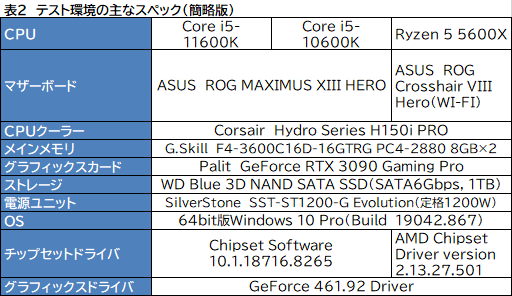 #008Υͥ/6CPUзӥ塼Core i5-11600KСRyzen 5 5600Xס˸6CPUϤɤä