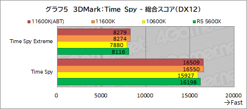 #013Υͥ/6CPUзӥ塼Core i5-11600KСRyzen 5 5600Xס˸6CPUϤɤä